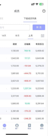 至今不给结算，最低5个活跃会员可结算佣金，结果根本不算，结算时说会员异...