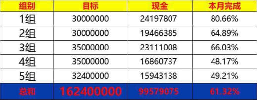 ：据爆料这是6楼杀猪盘的业绩指标报表。