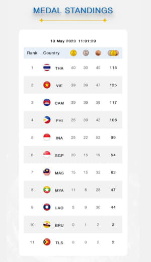 截至5月10日上午11时，柬埔寨共赢39枚金牌、39枚银牌、39枚铜牌...