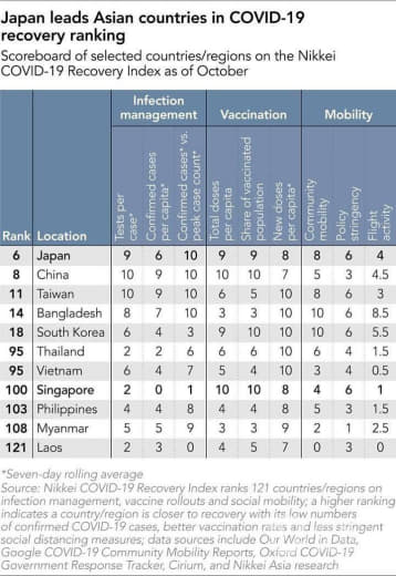 日经亚洲发布最新新冠肺炎复苏指数菲不再是全球垫底